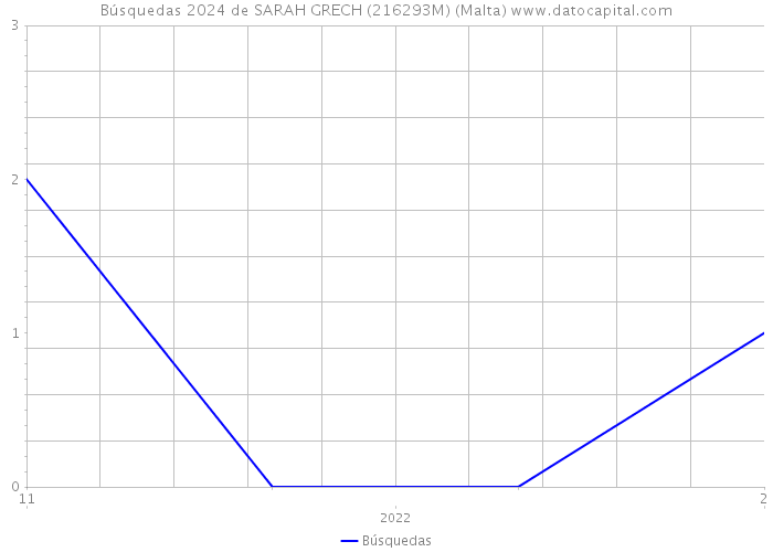 Búsquedas 2024 de SARAH GRECH (216293M) (Malta) 