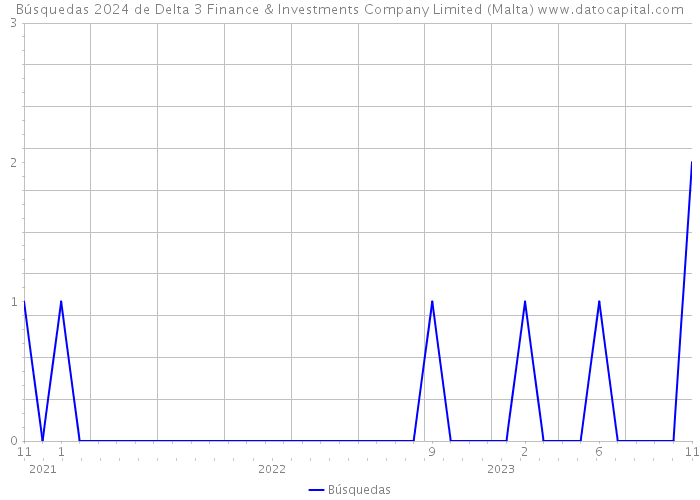 Búsquedas 2024 de Delta 3 Finance & Investments Company Limited (Malta) 