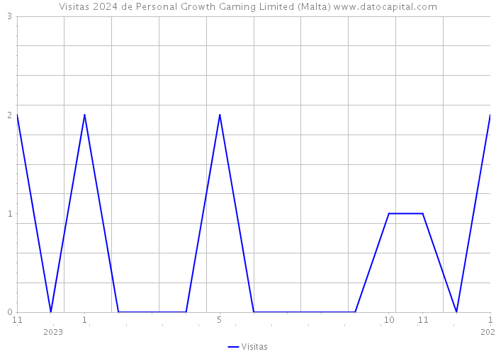 Visitas 2024 de Personal Growth Gaming Limited (Malta) 