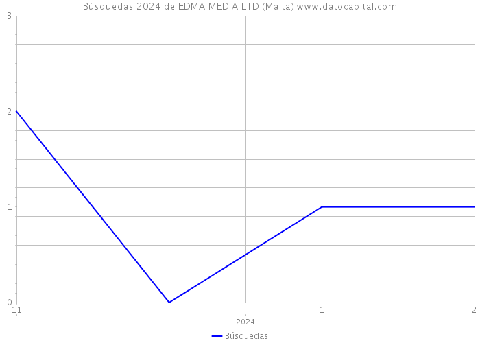 Búsquedas 2024 de EDMA MEDIA LTD (Malta) 