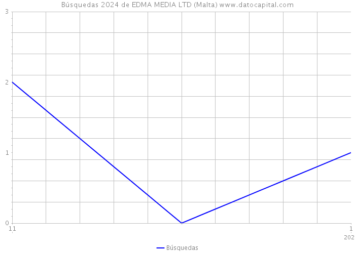 Búsquedas 2024 de EDMA MEDIA LTD (Malta) 
