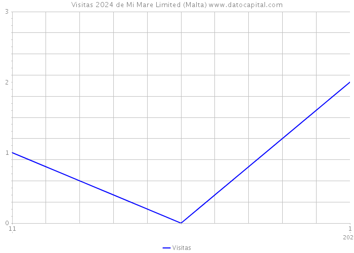 Visitas 2024 de Mi Mare Limited (Malta) 