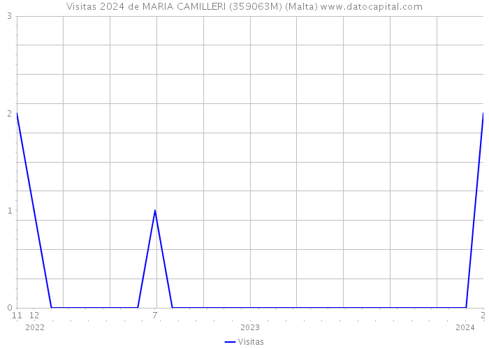 Visitas 2024 de MARIA CAMILLERI (359063M) (Malta) 