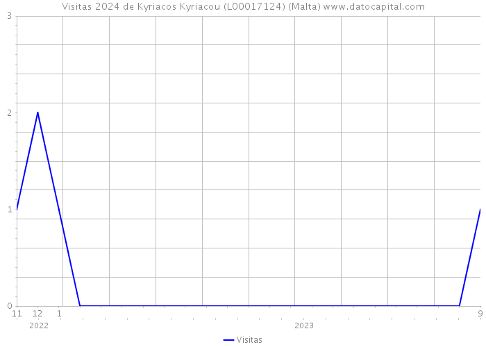 Visitas 2024 de Kyriacos Kyriacou (L00017124) (Malta) 