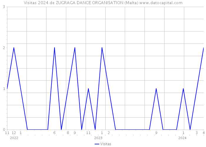 Visitas 2024 de ZUGRAGA DANCE ORGANISATION (Malta) 