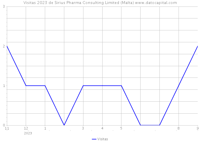 Visitas 2023 de Sirius Pharma Consulting Limited (Malta) 