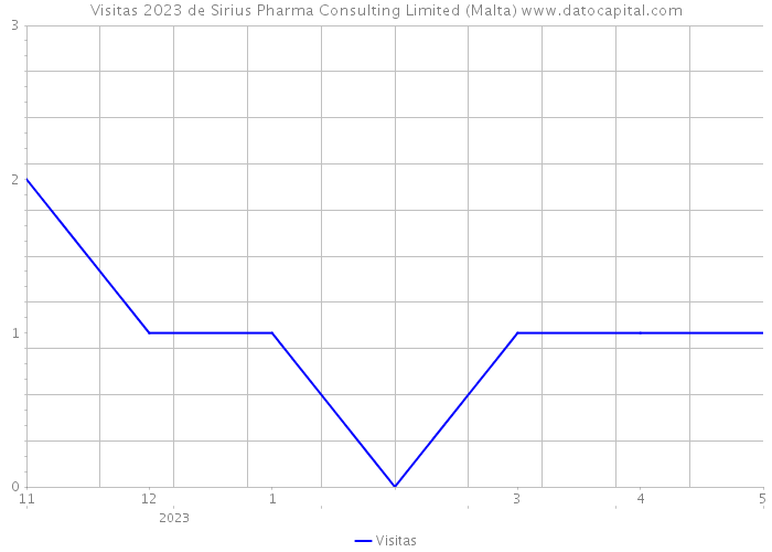 Visitas 2023 de Sirius Pharma Consulting Limited (Malta) 