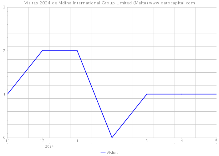 Visitas 2024 de Mdina International Group Limited (Malta) 