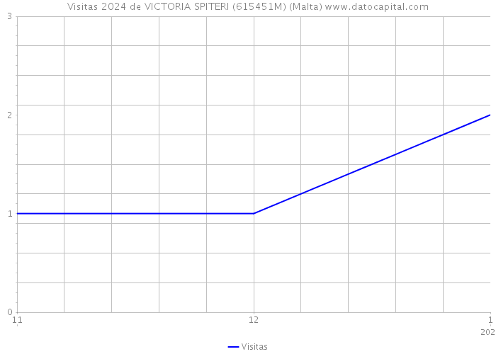 Visitas 2024 de VICTORIA SPITERI (615451M) (Malta) 