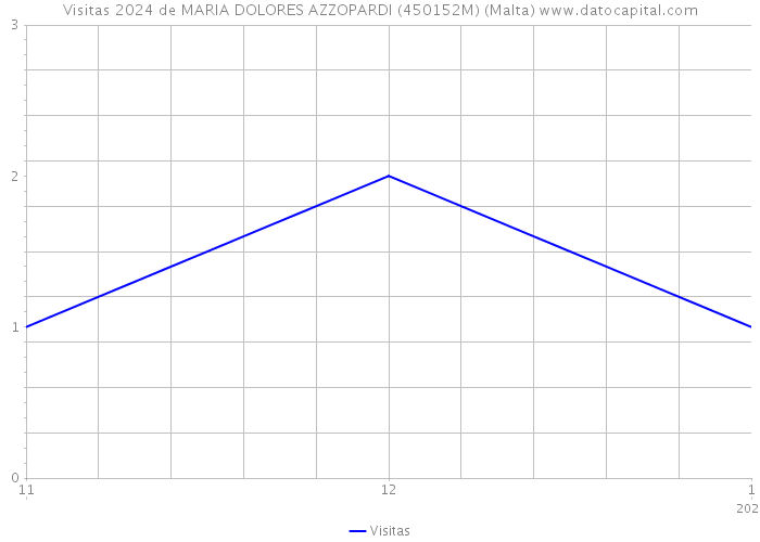 Visitas 2024 de MARIA DOLORES AZZOPARDI (450152M) (Malta) 