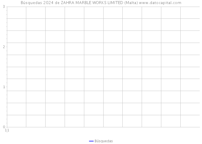 Búsquedas 2024 de ZAHRA MARBLE WORKS LIMITED (Malta) 