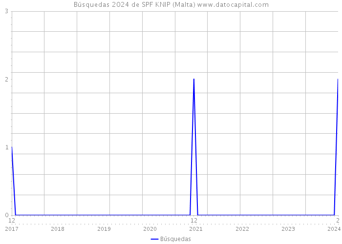 Búsquedas 2024 de SPF KNIP (Malta) 