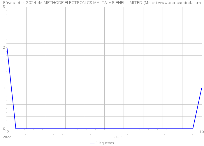 Búsquedas 2024 de METHODE ELECTRONICS MALTA MRIEHEL LIMITED (Malta) 