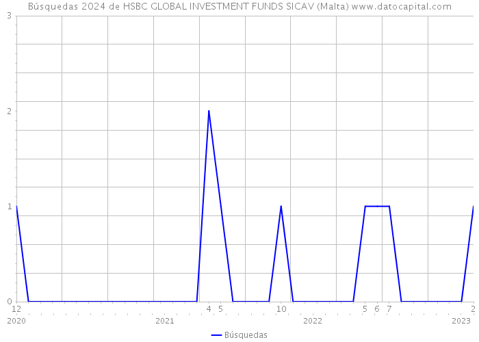 Búsquedas 2024 de HSBC GLOBAL INVESTMENT FUNDS SICAV (Malta) 