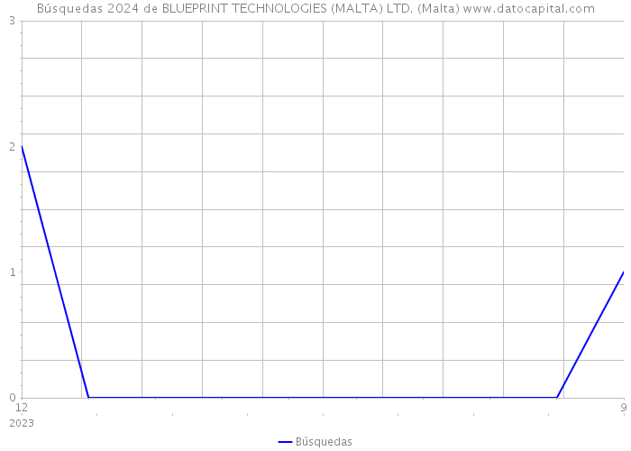 Búsquedas 2024 de BLUEPRINT TECHNOLOGIES (MALTA) LTD. (Malta) 