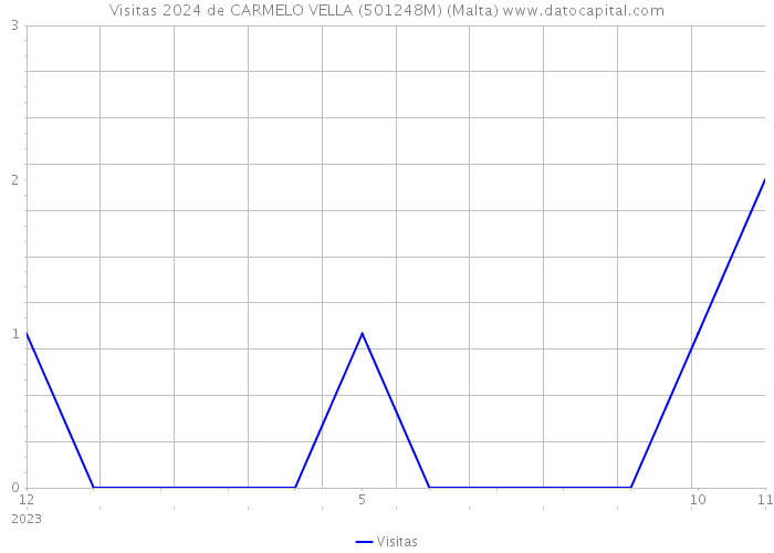 Visitas 2024 de CARMELO VELLA (501248M) (Malta) 
