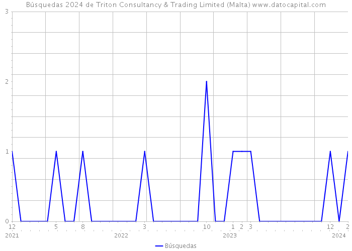 Búsquedas 2024 de Triton Consultancy & Trading Limited (Malta) 