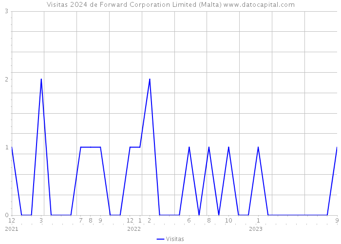 Visitas 2024 de Forward Corporation Limited (Malta) 
