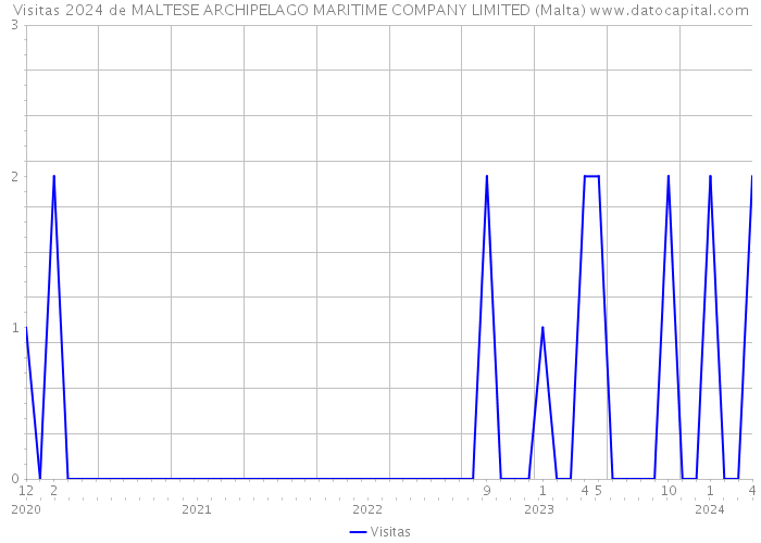 Visitas 2024 de MALTESE ARCHIPELAGO MARITIME COMPANY LIMITED (Malta) 