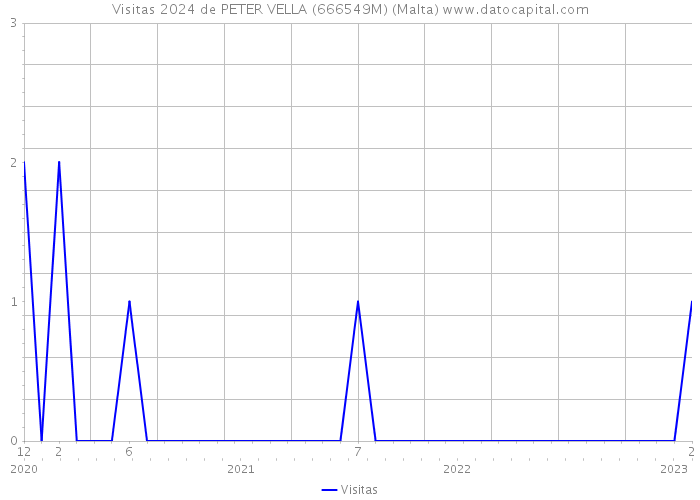 Visitas 2024 de PETER VELLA (666549M) (Malta) 