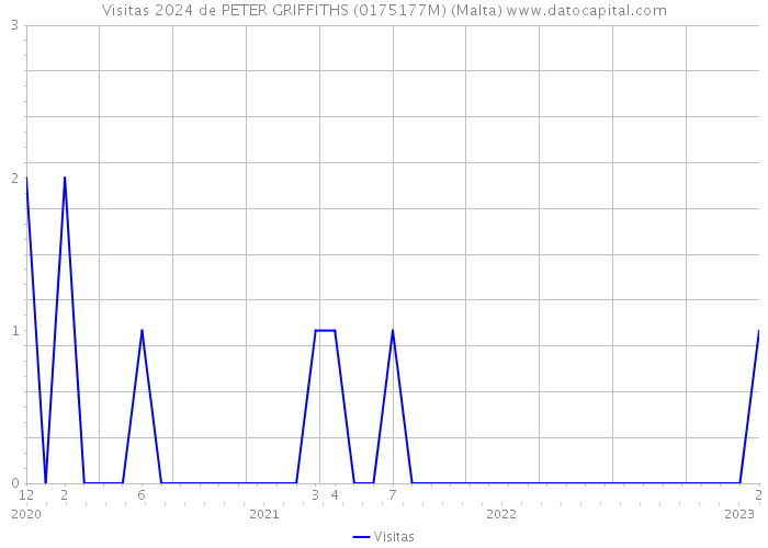 Visitas 2024 de PETER GRIFFITHS (0175177M) (Malta) 