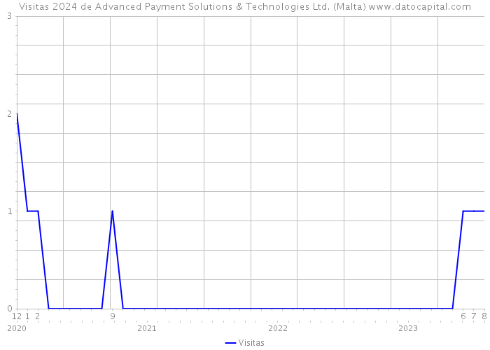 Visitas 2024 de Advanced Payment Solutions & Technologies Ltd. (Malta) 