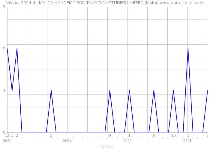 Visitas 2024 de MALTA ACADEMY FOR TAXATION STUDIES LIMITED (Malta) 