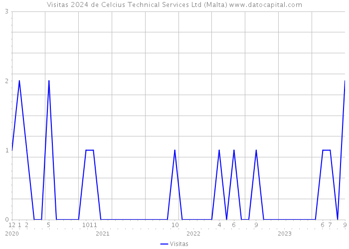 Visitas 2024 de Celcius Technical Services Ltd (Malta) 