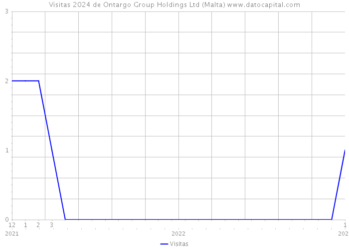 Visitas 2024 de Ontargo Group Holdings Ltd (Malta) 