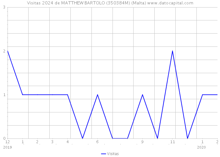 Visitas 2024 de MATTHEW BARTOLO (350384M) (Malta) 