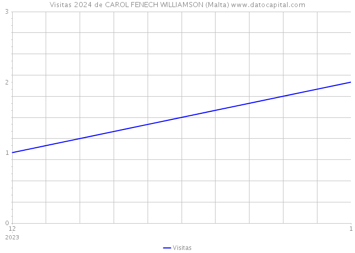 Visitas 2024 de CAROL FENECH WILLIAMSON (Malta) 