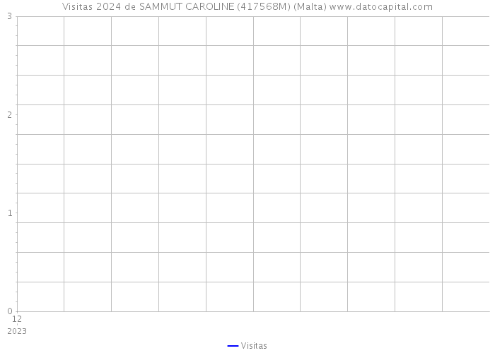 Visitas 2024 de SAMMUT CAROLINE (417568M) (Malta) 