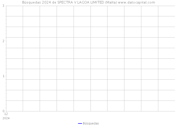 Búsquedas 2024 de SPECTRA V LAGOA LIMITED (Malta) 