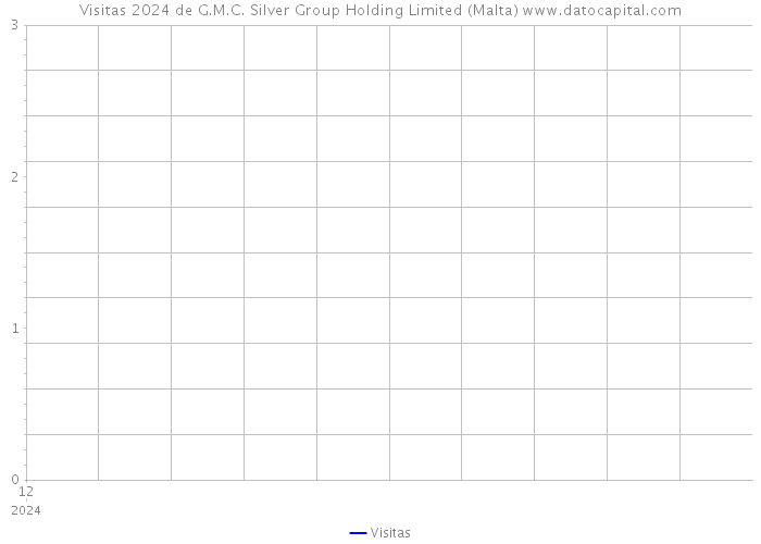Visitas 2024 de G.M.C. Silver Group Holding Limited (Malta) 
