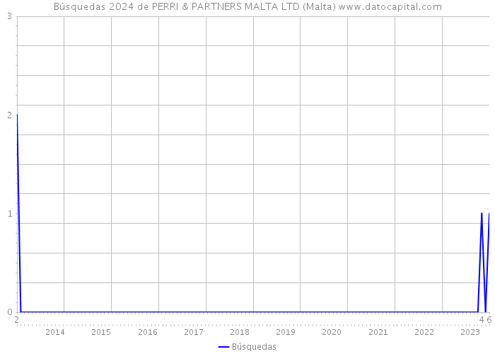 Búsquedas 2024 de PERRI & PARTNERS MALTA LTD (Malta) 