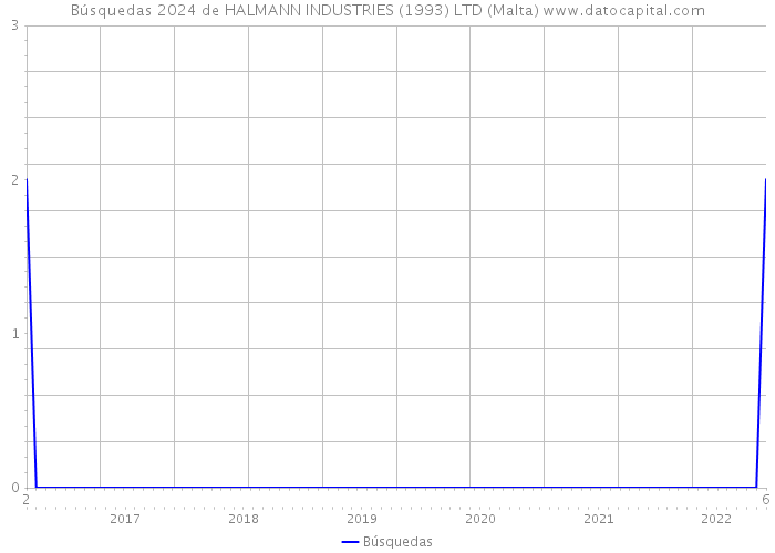Búsquedas 2024 de HALMANN INDUSTRIES (1993) LTD (Malta) 