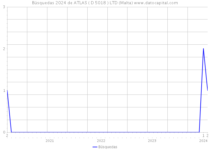 Búsquedas 2024 de ATLAS ( D 5018 ) LTD (Malta) 