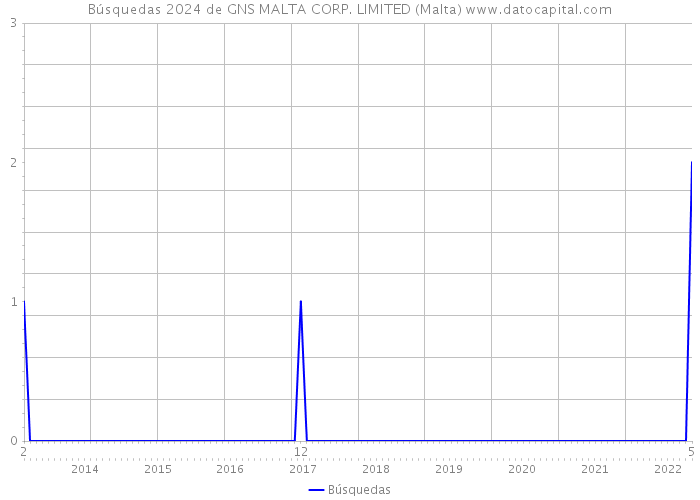 Búsquedas 2024 de GNS MALTA CORP. LIMITED (Malta) 