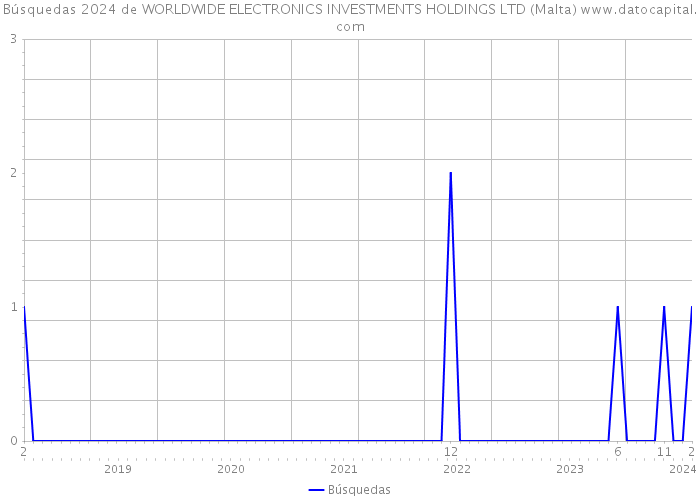 Búsquedas 2024 de WORLDWIDE ELECTRONICS INVESTMENTS HOLDINGS LTD (Malta) 