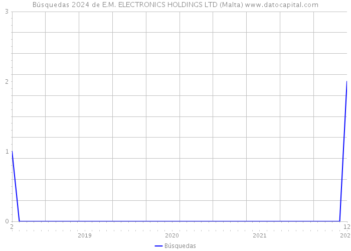 Búsquedas 2024 de E.M. ELECTRONICS HOLDINGS LTD (Malta) 