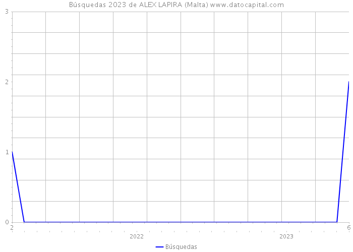 Búsquedas 2023 de ALEX LAPIRA (Malta) 