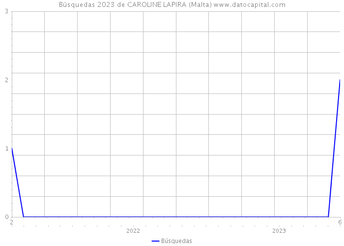 Búsquedas 2023 de CAROLINE LAPIRA (Malta) 