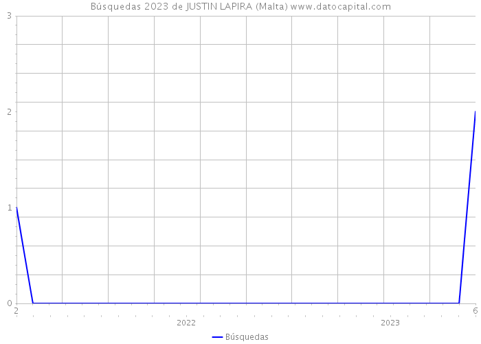 Búsquedas 2023 de JUSTIN LAPIRA (Malta) 