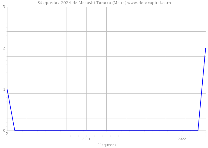 Búsquedas 2024 de Masashi Tanaka (Malta) 