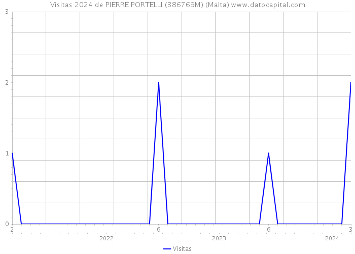 Visitas 2024 de PIERRE PORTELLI (386769M) (Malta) 