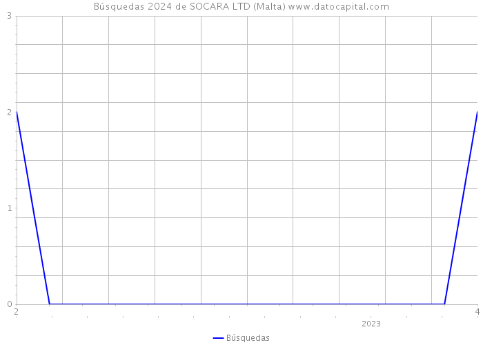 Búsquedas 2024 de SOCARA LTD (Malta) 
