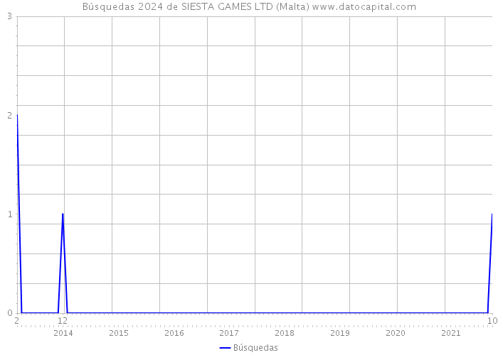 Búsquedas 2024 de SIESTA GAMES LTD (Malta) 
