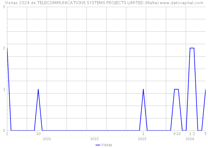 Visitas 2024 de TELECOMMUNICATIONS SYSTEMS PROJECTS LIMITED (Malta) 