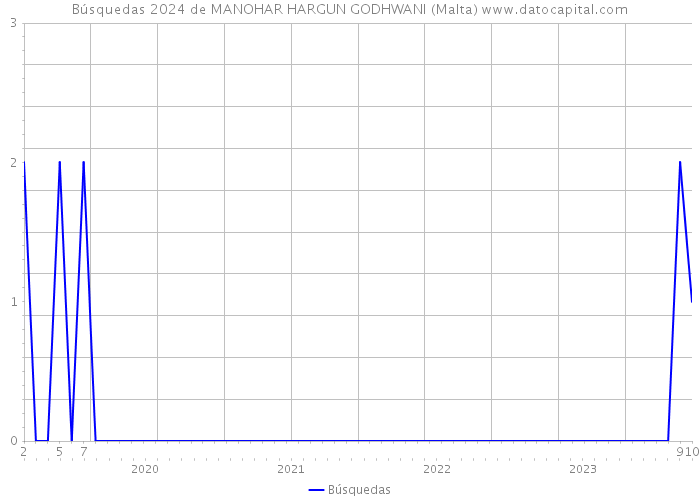Búsquedas 2024 de MANOHAR HARGUN GODHWANI (Malta) 