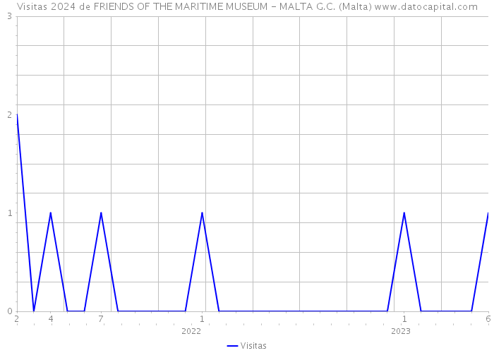 Visitas 2024 de FRIENDS OF THE MARITIME MUSEUM - MALTA G.C. (Malta) 